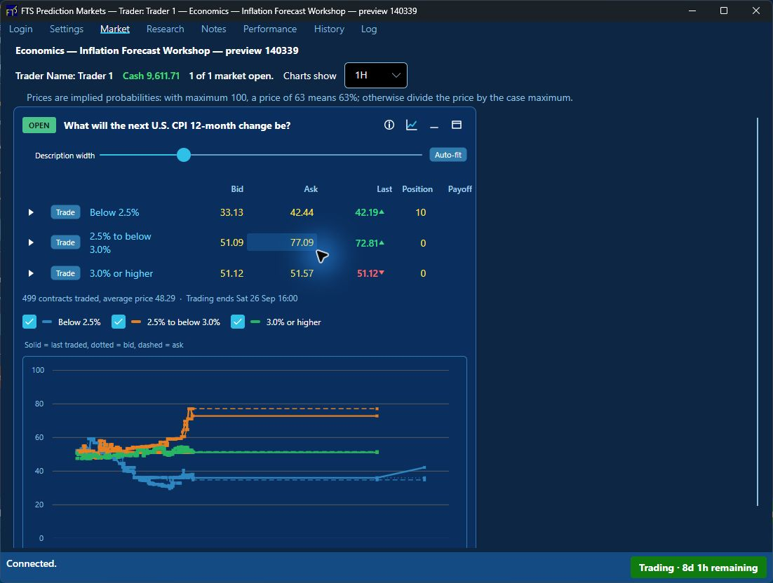 Participant market with an example position and populated price chart